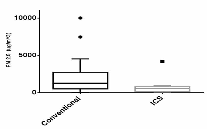 전통스토브와 ICS의 PM2.5 배출량 비교