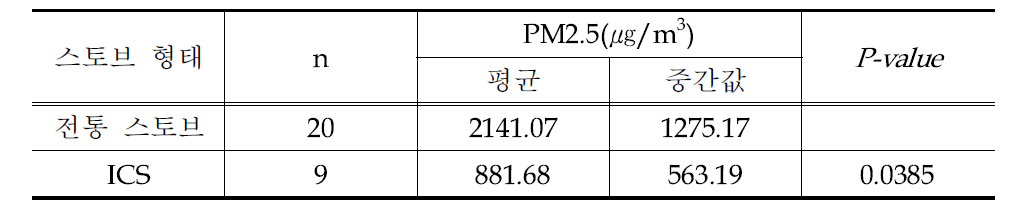 스토브 형태에 따른 PM2.5 배출량