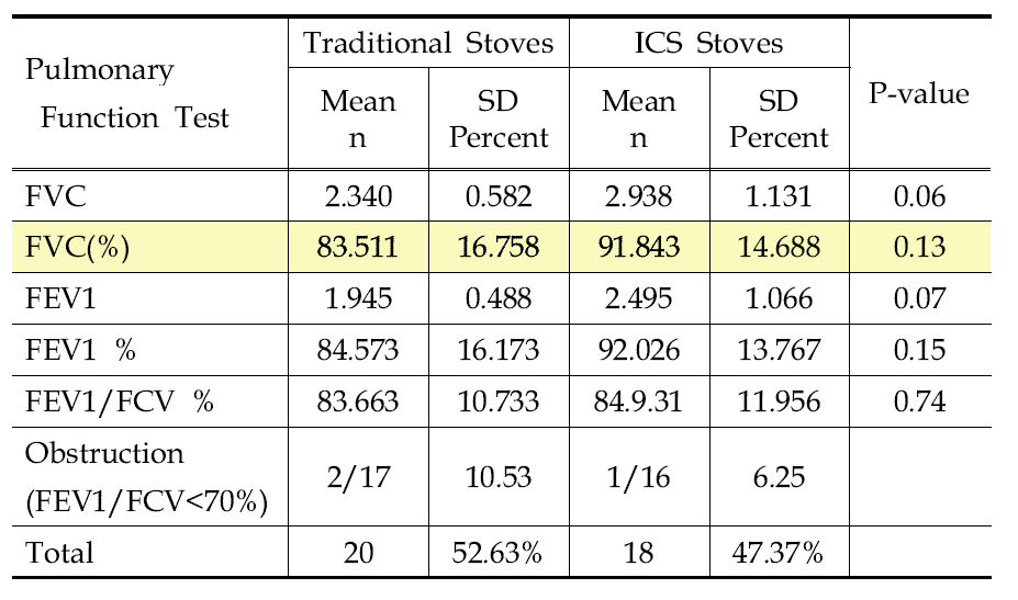 전통스토브와 ICS 설치 가구 거주자의 폐검사 결과