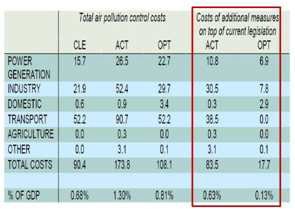 2030년도 부문별 Control Costs with the GAINS MODEL