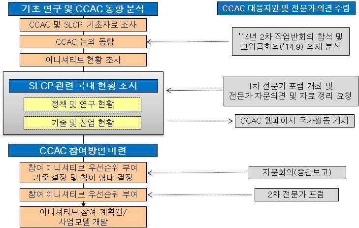 CCAC 이니셔티브 참여 방안 수립 절차