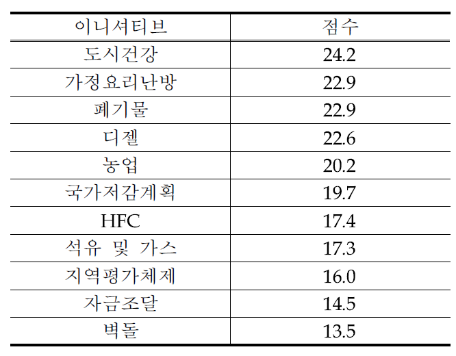 이니셔티브 참여 우선순위 결정