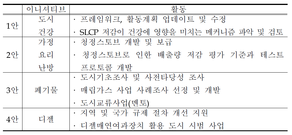 이니셔티브 참여 활동(안)