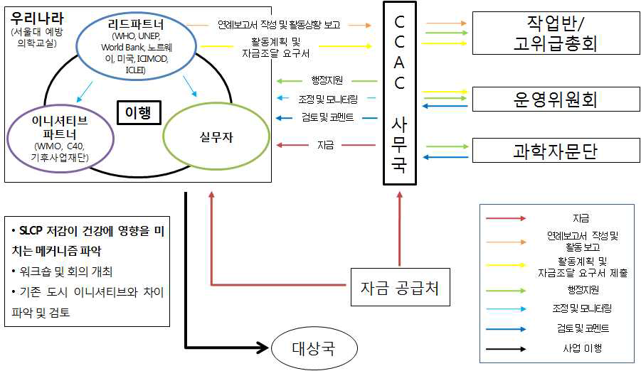 도시건강 이니셔티브 사업모델