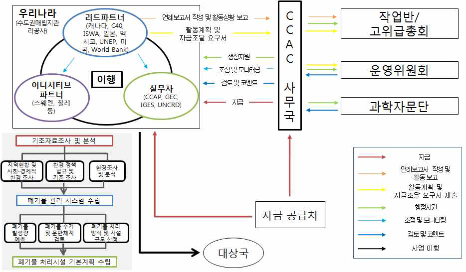 폐기물 이니셔티브 사업모델