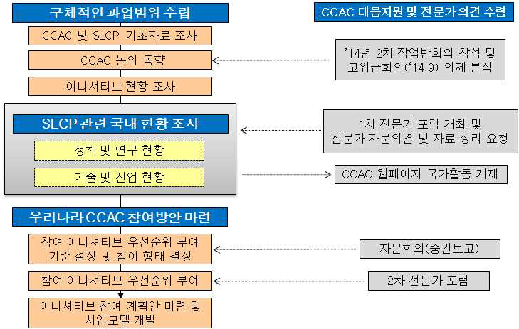 연구흐름도