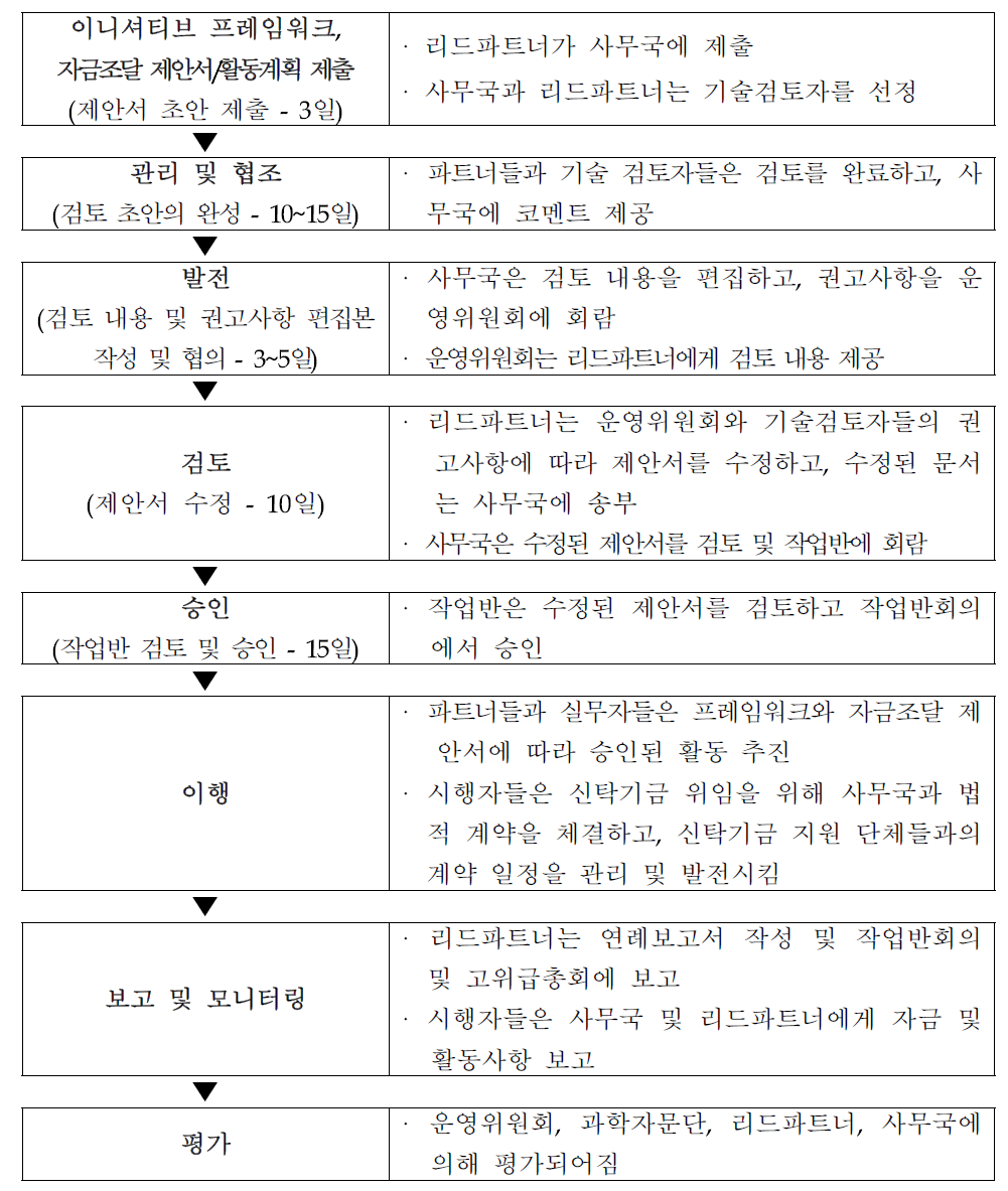 CCAC 이니셔티브의 사업추진절차 및 관리체계