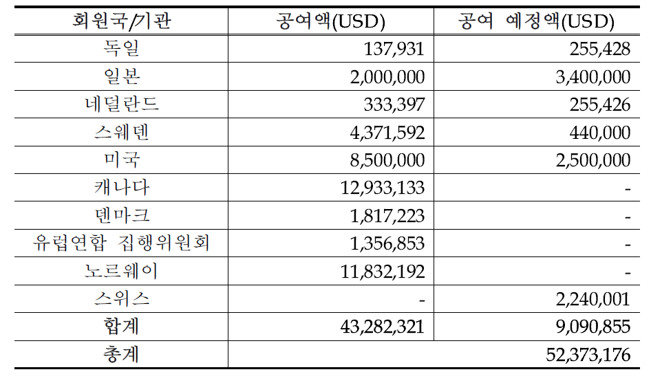 신탁기금 현황(‘14.9): 국가별