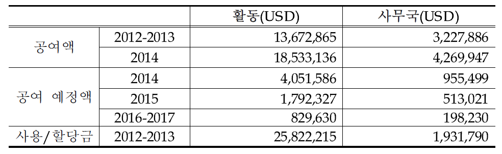 신탁기금 현황(‘14.7): 연도별