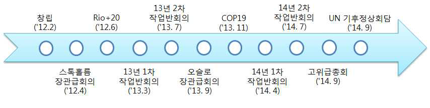 CCAC 회의 동향