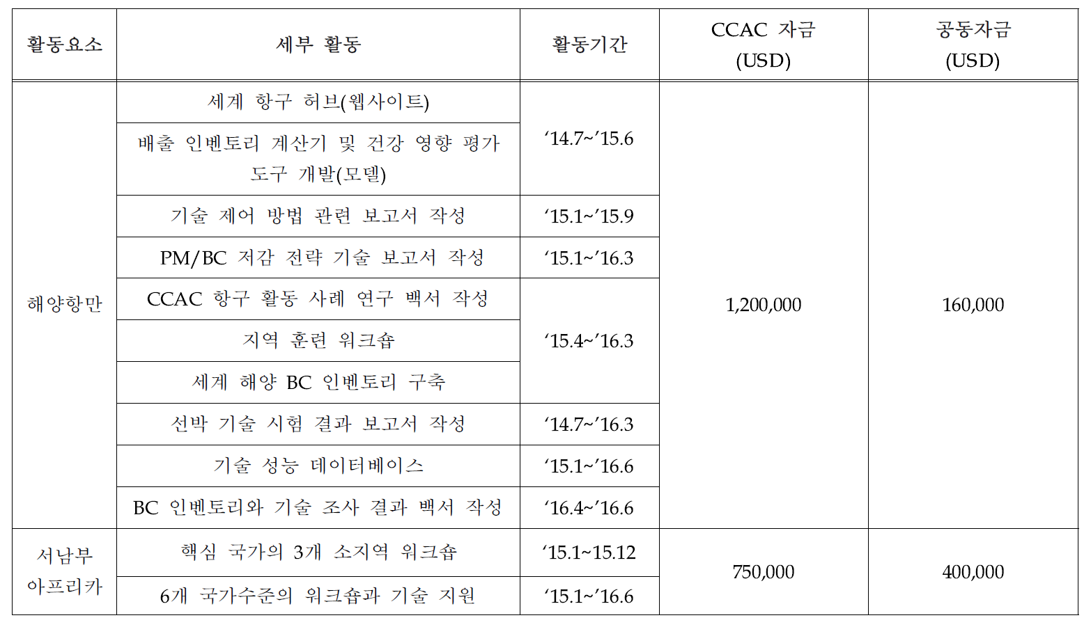 ‘15년도 이후 활동 추진일정 및 자금 승인 내역: 디젤 이니셔티브