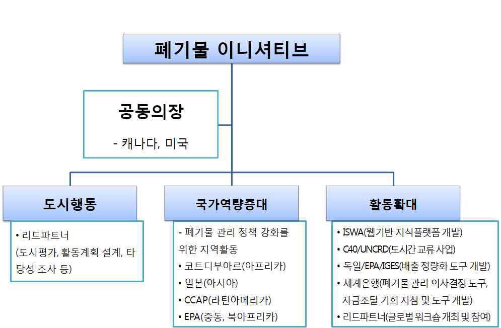 폐기물 이니셔티브의 사업추진체계