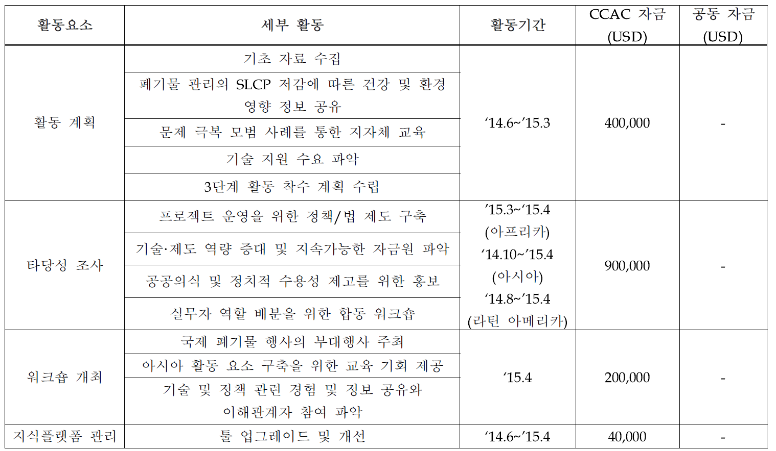 ‘15년도 활동 추진일정 및 자금 승인 내역: 폐기물 이니셔티브