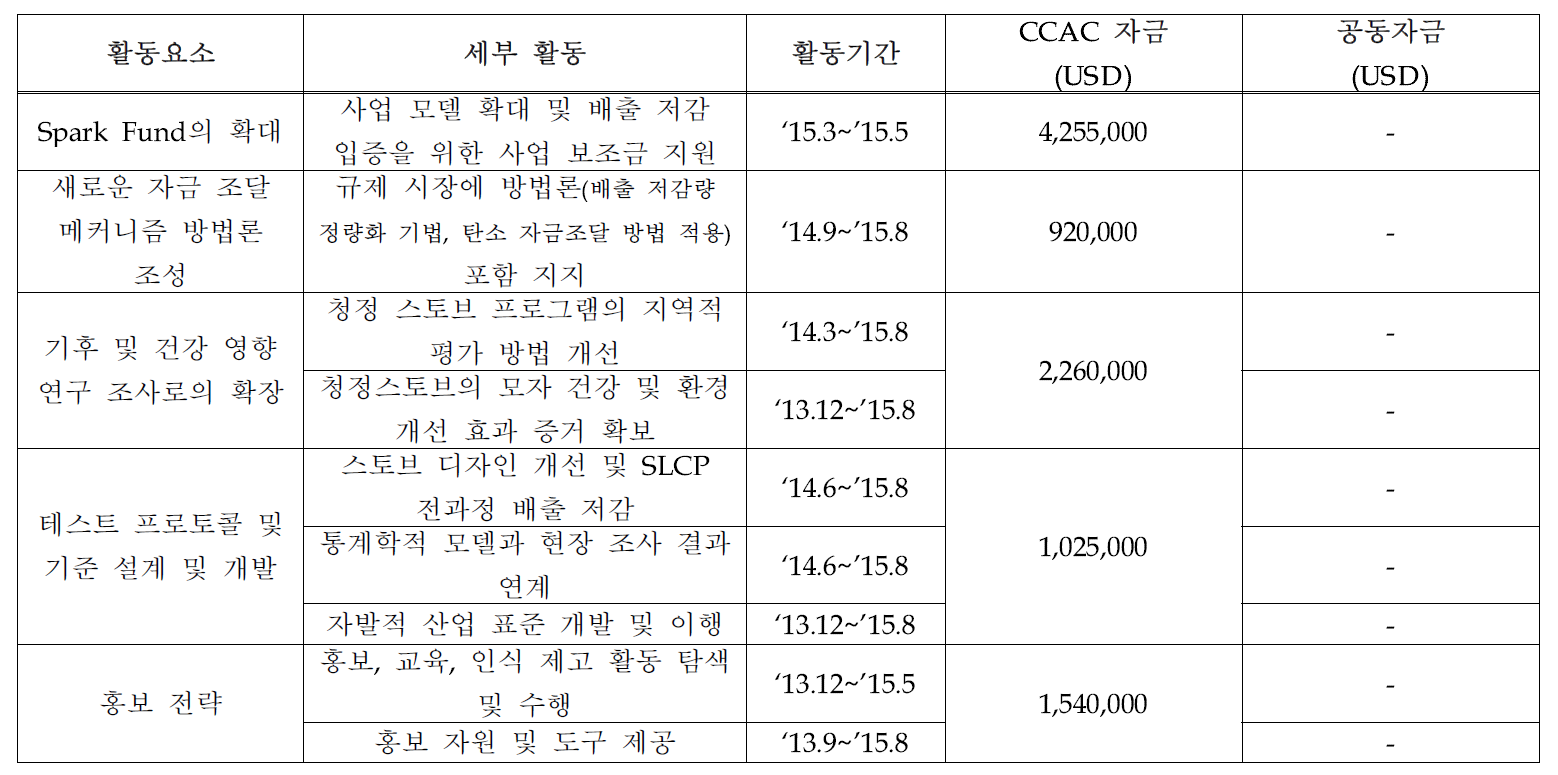 ‘15년도 활동 추진일정 및 자금 승인 내역: 가정요리난방 이니셔티브