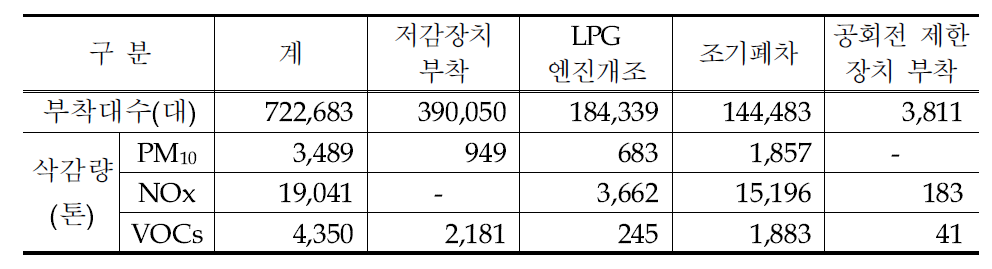 국내 특정디젤차 저공해화 조치 현황(‘05~’12)