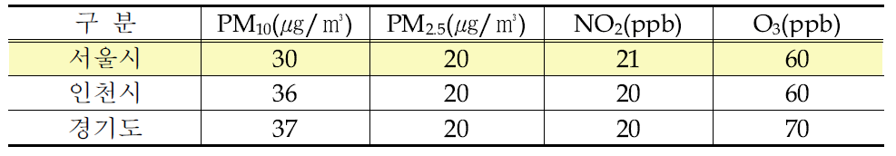 2024년 수도권 지역별 대기개선 목표
