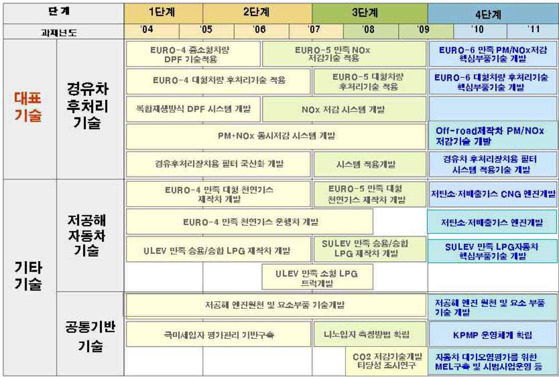 무저공해자동차사업 기술로드맵