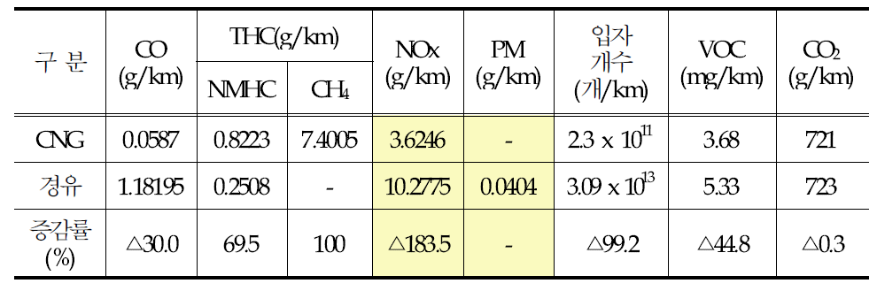 경유 대비 천연가스 버스의 환경성 비교