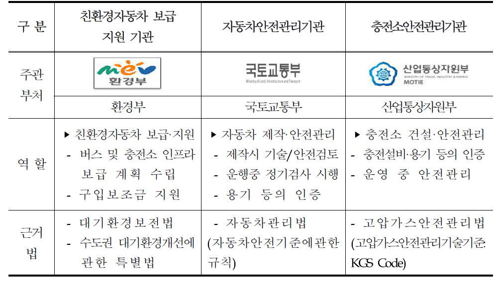 CNG 자동차 보급 사업의 기관별 역할