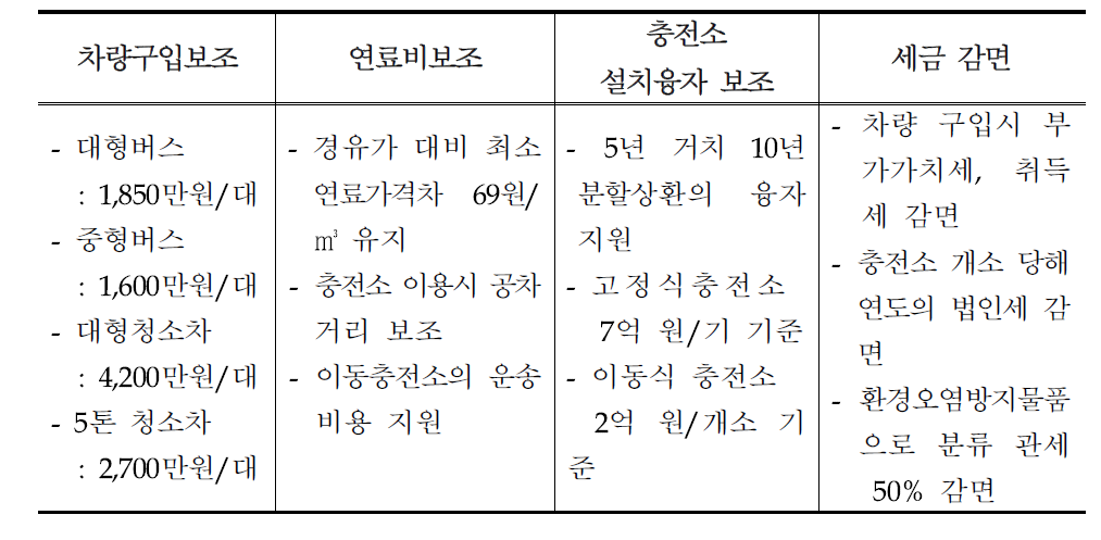 CNG 버스 보조금 지원 현황