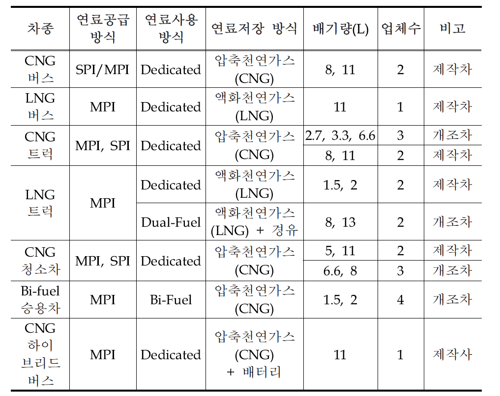 현재 운행 중인 NGV의 차종에 따른 기술 달성수준