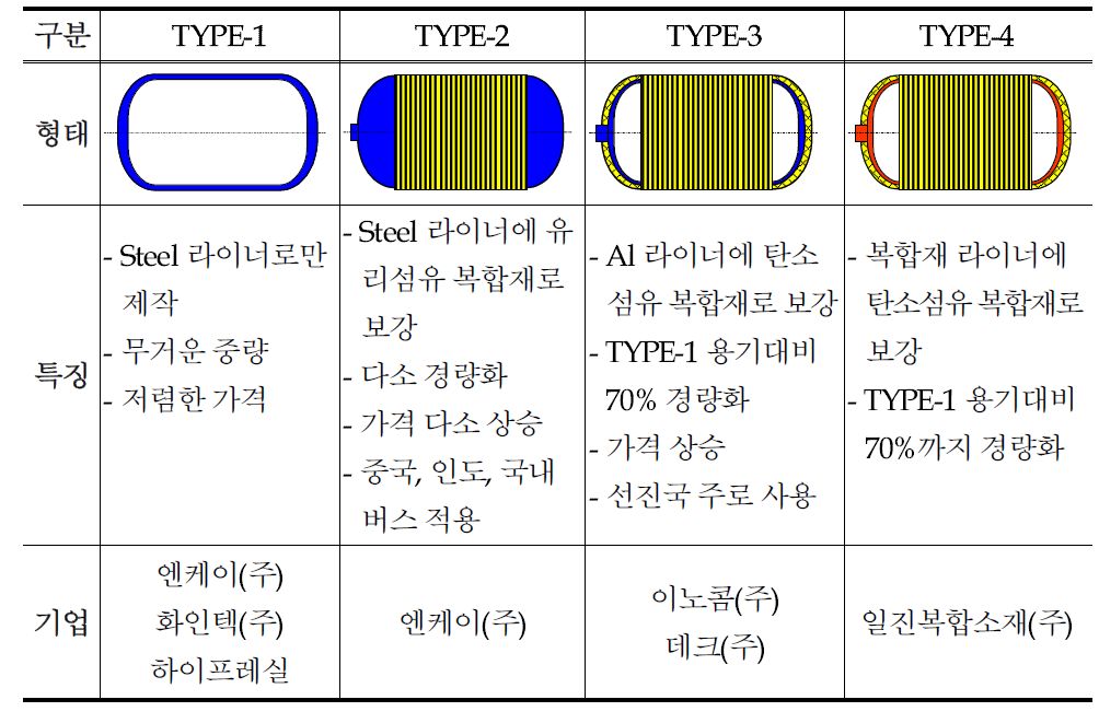 CNG 용기의 타입별 특징