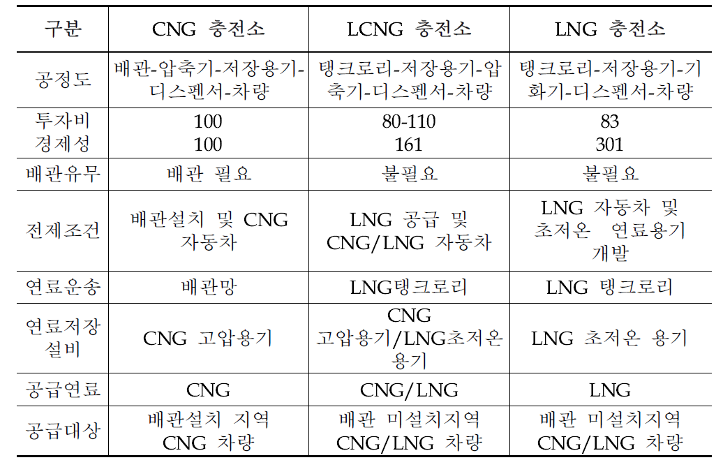 형태별 충전소 현황