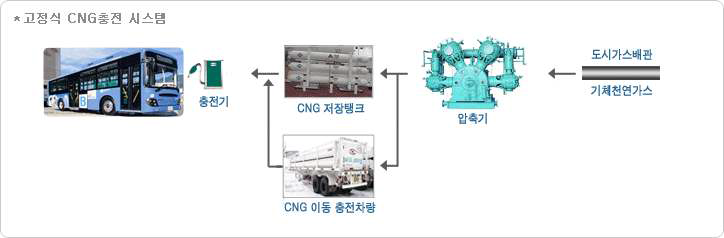 CNG 충전 시스템