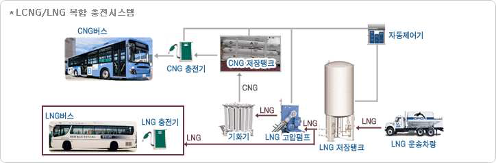 LCNG 충전 시스템