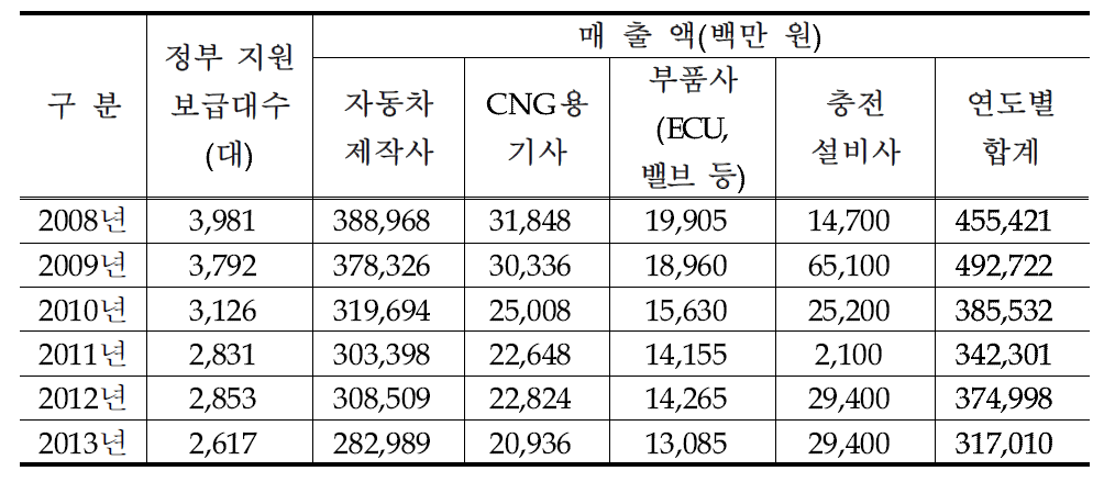 ‘08년~’13년 CNG 버스 관련 국내 시장 매출액