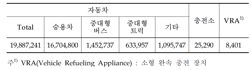 세계 천연가스자동차 보급 현황