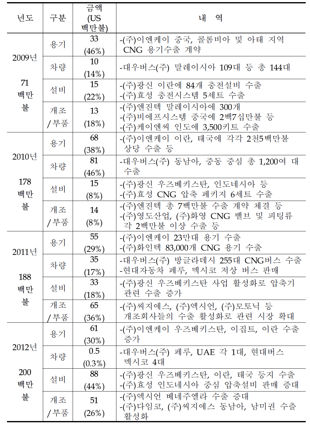 참고: NGV 수출실적 현황 (‘09~’12)