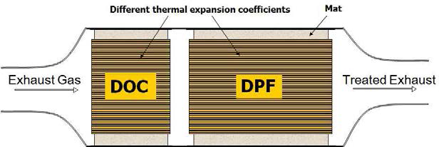 디젤자동차 DOC/DPF 배기가스 후처리 장치구조