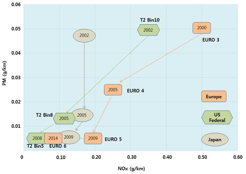 PM/NOx 배출 기준