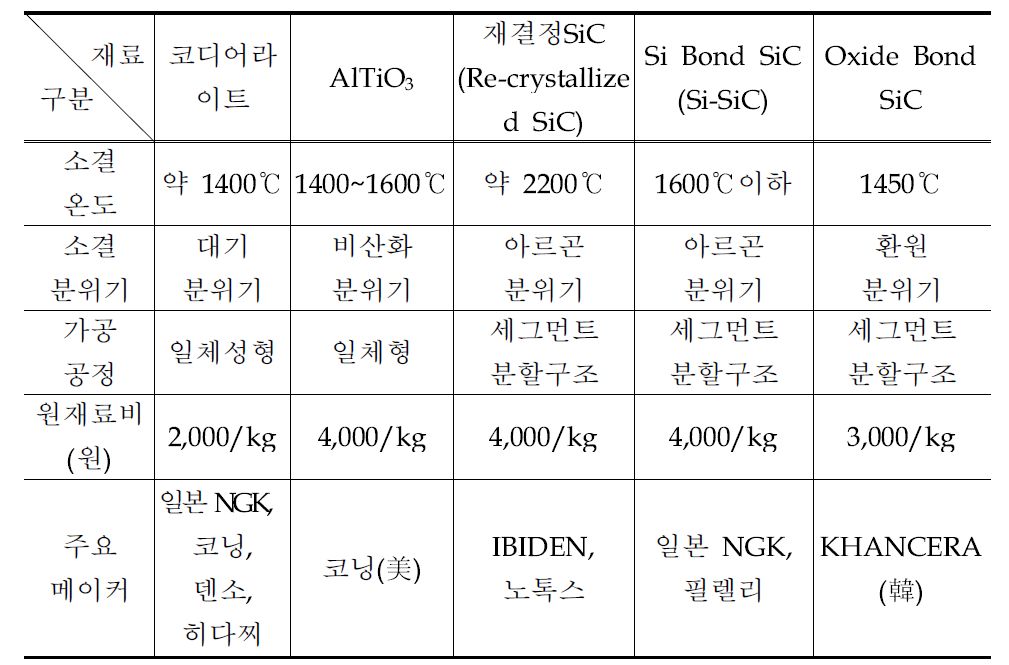 DPF 재료특성에 따른 분류와 주요메이커