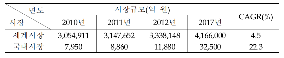 디젤 매연여과장치(DPF) 잠재 시장규모 추정