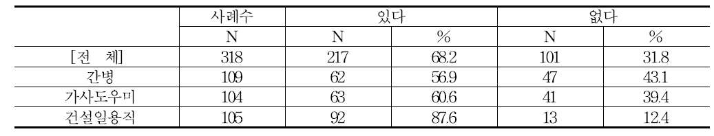 다른 종류의 일 경험 유무