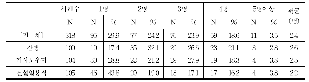 동거가족 수