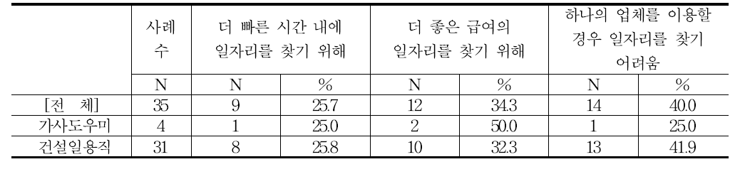 다수 업체 이용하는 주된 이유