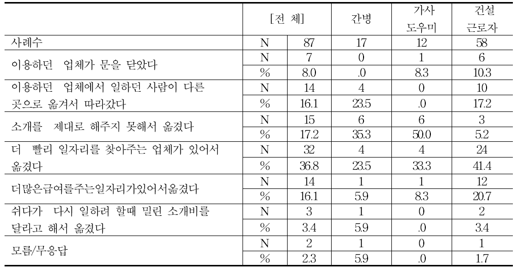 이용하던 민간직업소개업체를 바꾼 이유