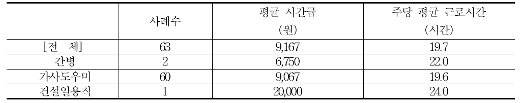 평균 시간급 및 주당 평균 근로시간