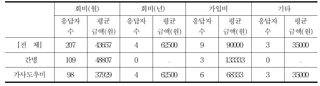 현재 일자리에 대한 소개료 지불 금액(간병인, 가사도우미)