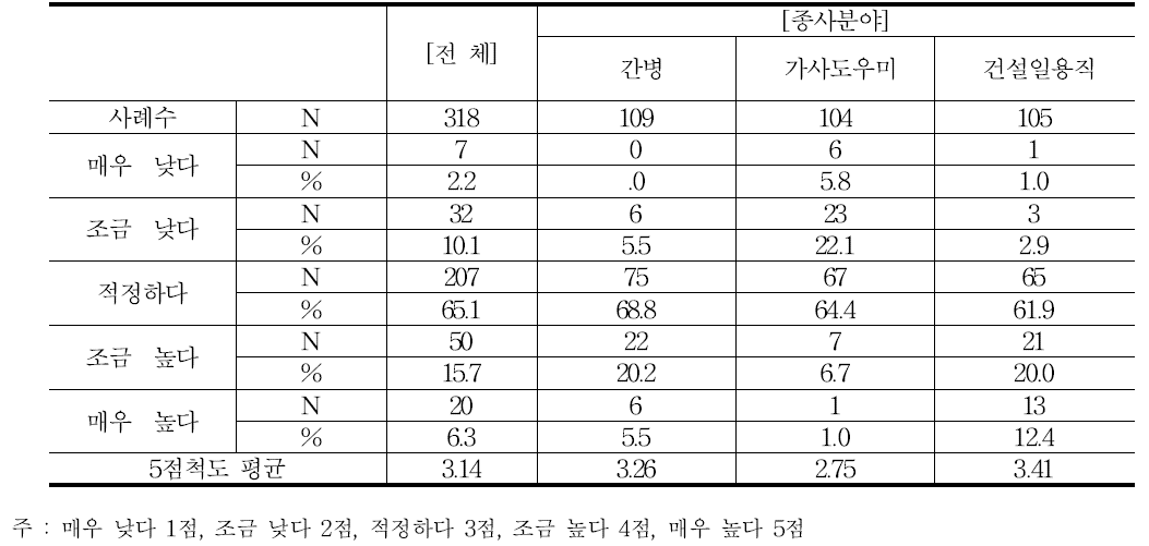 현재 회비 및 소개료 적정수준