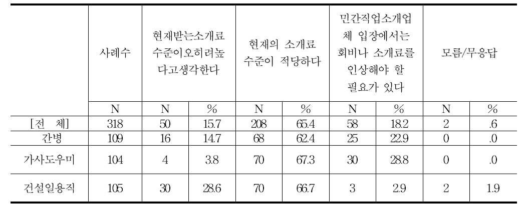 민간직업소개업체의 유지를 위해 현재 회비 및 소개료의 수준 정도