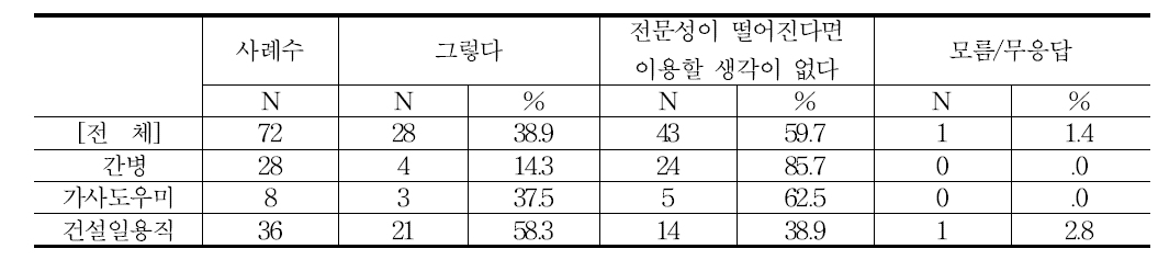 소개료 인하 및 무료 시 전문성이 약간 떨어지더라도 다른 형태 소개를 이용할 의사