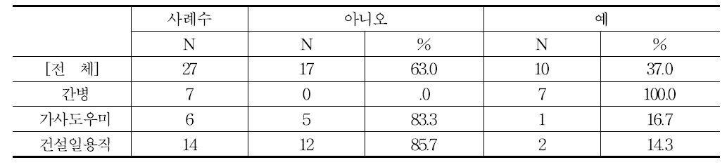 취업알선 결과 취직 유무