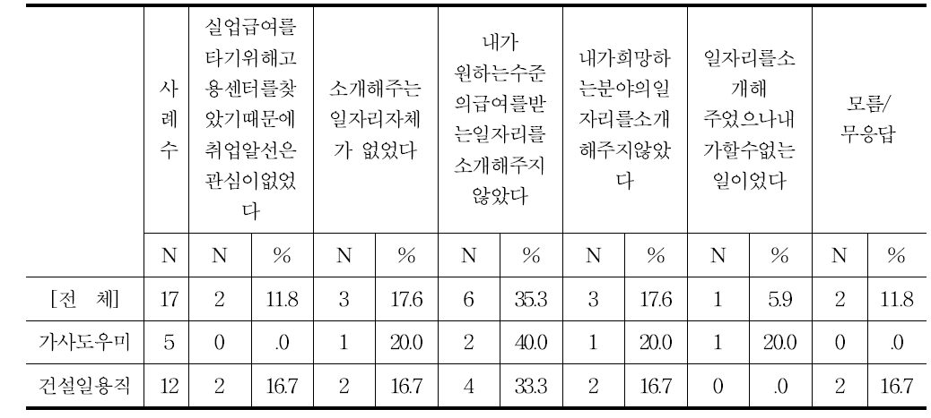 취업알선 결과 취업이 되지 않은 주된 이유