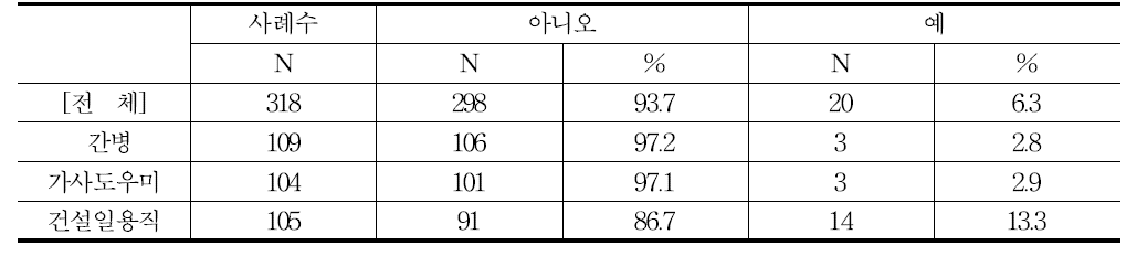 무료직업소개소를 통해 현재 근무분야의 일자리 소개받은 경험