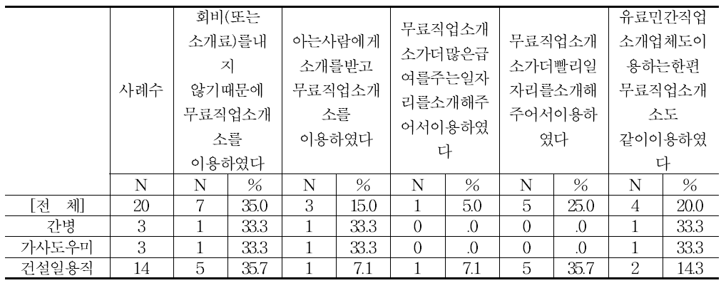 그 당시 무료직업소개소를 이용한 이유