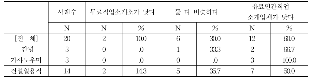 무료직업소개소와 유료민간직업소개업체의 비교-문제발생 시 도움방식